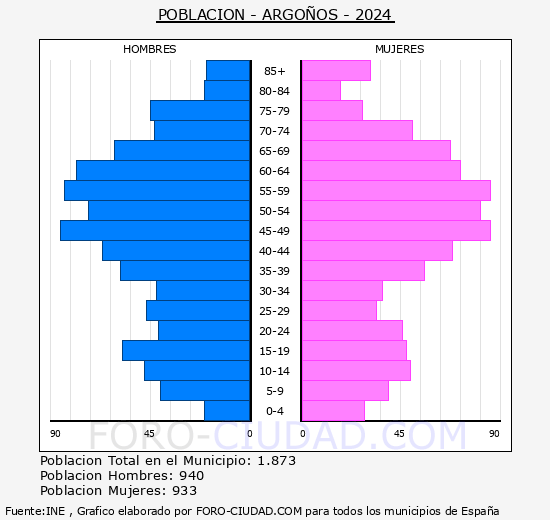 Argoos - Pirmide de poblacin grupos quinquenales - Censo 2024