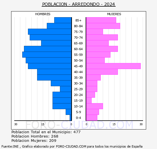 Arredondo - Pirmide de poblacin grupos quinquenales - Censo 2024