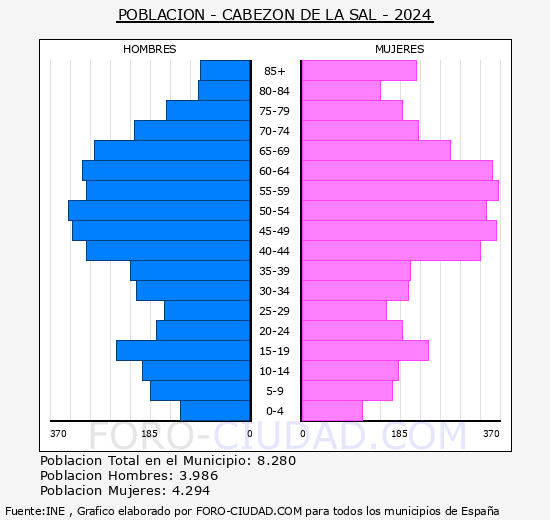 Cabez�n de la Sal - Pir�mide de poblaci�n grupos quinquenales - Censo 2024