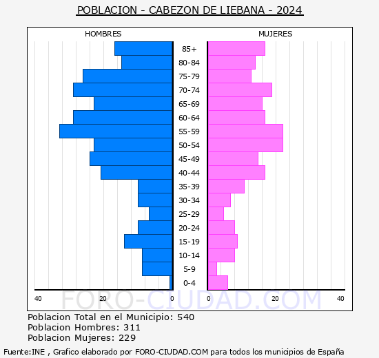 Cabez�n de Li�bana - Pir�mide de poblaci�n grupos quinquenales - Censo 2024