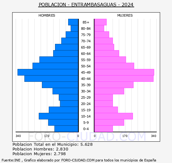 Entrambasaguas - Pir�mide de poblaci�n grupos quinquenales - Censo 2024