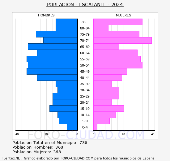 Escalante - Pirmide de poblacin grupos quinquenales - Censo 2024