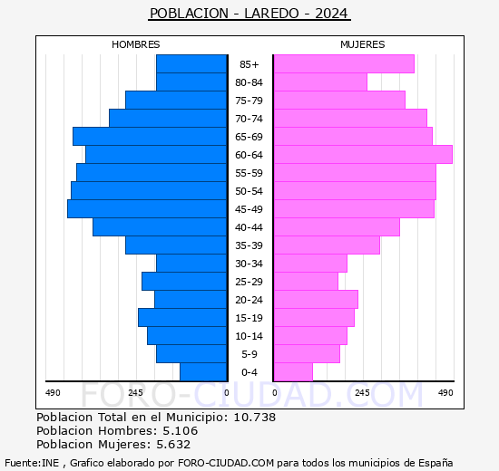 Laredo - Pirmide de poblacin grupos quinquenales - Censo 2024