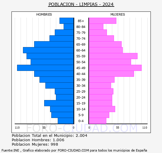 Limpias - Pirmide de poblacin grupos quinquenales - Censo 2024