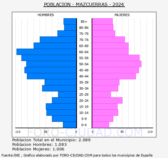 Mazcuerras - Pir�mide de poblaci�n grupos quinquenales - Censo 2024