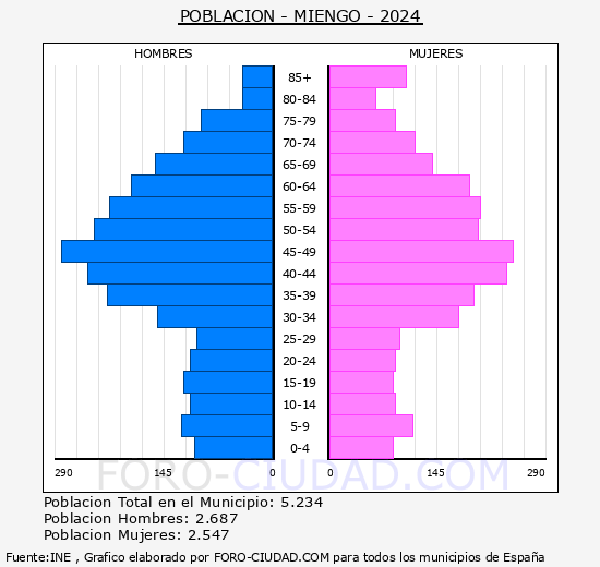 Miengo - Pir�mide de poblaci�n grupos quinquenales - Censo 2024