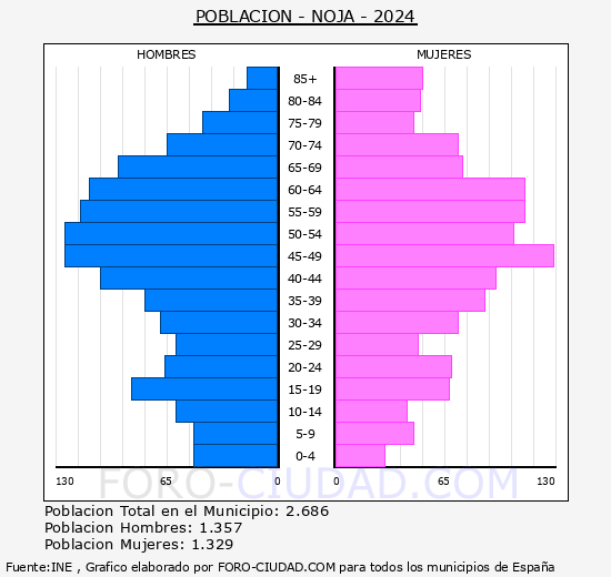 Noja - Pir�mide de poblaci�n grupos quinquenales - Censo 2024