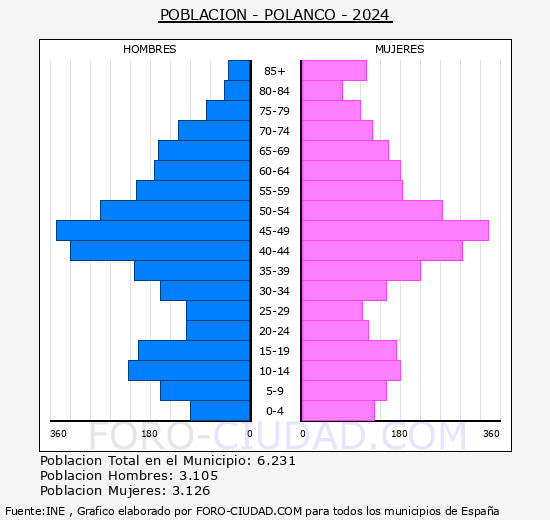 Polanco - Pir�mide de poblaci�n grupos quinquenales - Censo 2024