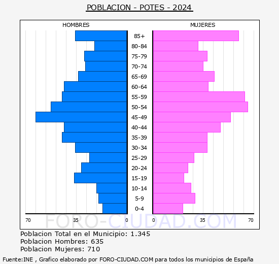 Potes - Pir�mide de poblaci�n grupos quinquenales - Censo 2024