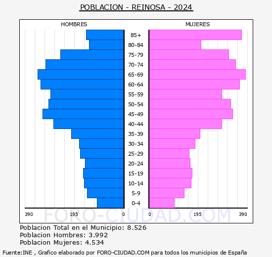 Reinosa - Pir�mide de poblaci�n grupos quinquenales - Censo 2024