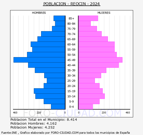 Reocn - Pirmide de poblacin grupos quinquenales - Censo 2024