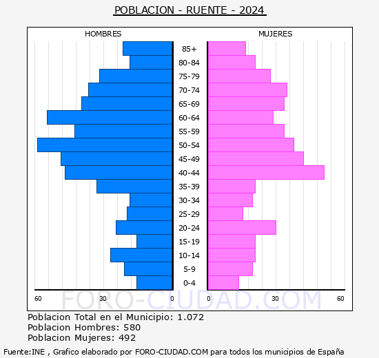 Ruente - Pirmide de poblacin grupos quinquenales - Censo 2024