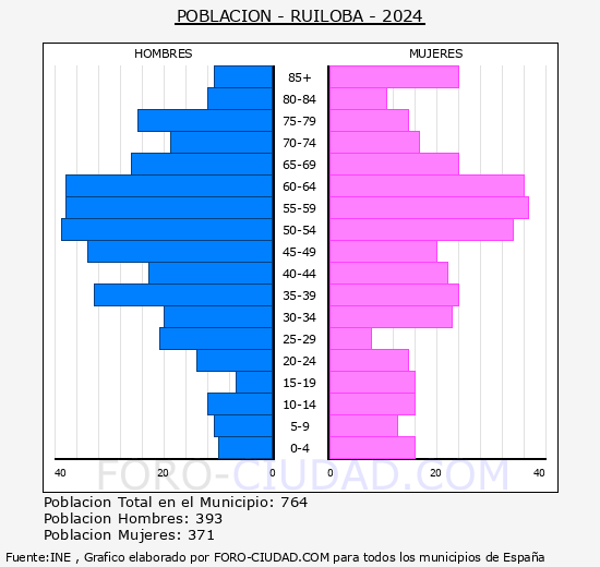 Ruiloba - Pirmide de poblacin grupos quinquenales - Censo 2024