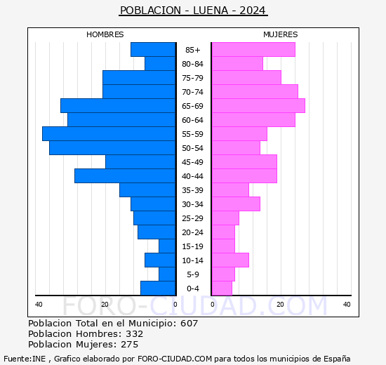 Luena - Pirmide de poblacin grupos quinquenales - Censo 2024