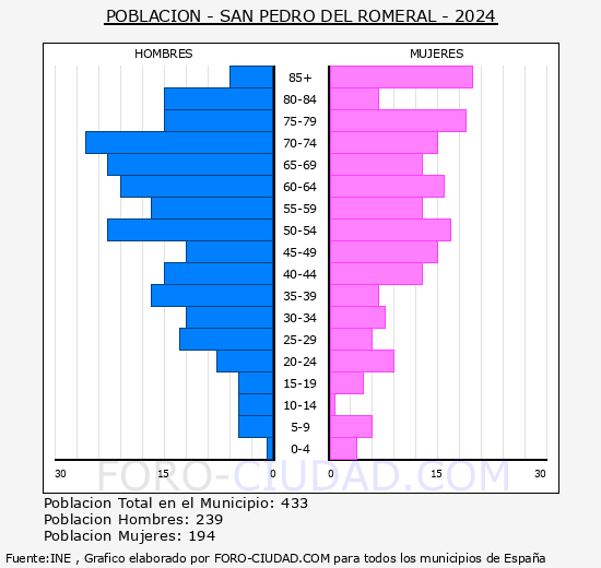 San Pedro del Romeral - Pir�mide de poblaci�n grupos quinquenales - Censo 2024