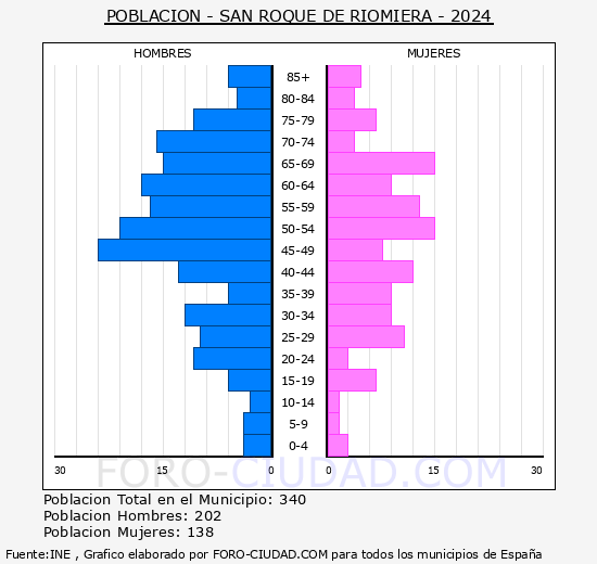 San Roque de Riomiera - Pirmide de poblacin grupos quinquenales - Censo 2024