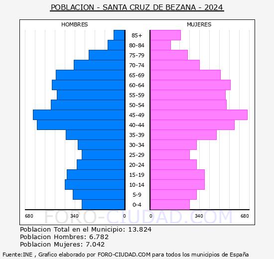 Santa Cruz de Bezana - Pirmide de poblacin grupos quinquenales - Censo 2024