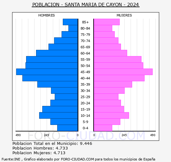 Santa Mara de Cayn - Pirmide de poblacin grupos quinquenales - Censo 2024