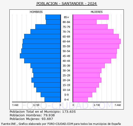 Santander - Pirmide de poblacin grupos quinquenales - Censo 2024