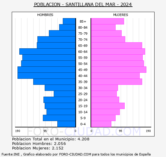 Santillana del Mar - Pir�mide de poblaci�n grupos quinquenales - Censo 2024