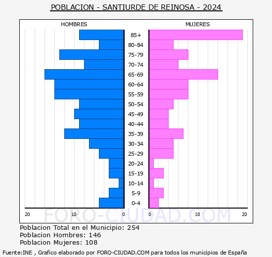 Santiurde de Reinosa - Pirmide de poblacin grupos quinquenales - Censo 2024