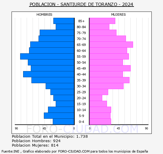 Santiurde de Toranzo - Pirmide de poblacin grupos quinquenales - Censo 2024