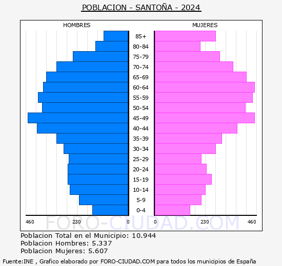 Santoa - Pirmide de poblacin grupos quinquenales - Censo 2024
