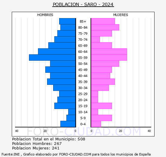 Saro - Pir�mide de poblaci�n grupos quinquenales - Censo 2024