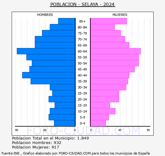 Selaya - Pirmide de poblacin grupos quinquenales - Censo 2024