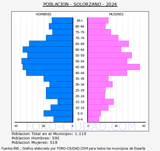 Sol�rzano - Pir�mide de poblaci�n grupos quinquenales - Censo 2024