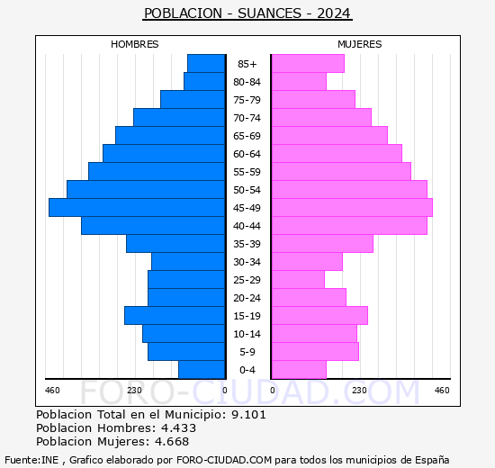 Suances - Pir�mide de poblaci�n grupos quinquenales - Censo 2024