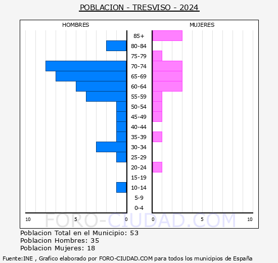 Tresviso - Pirmide de poblacin grupos quinquenales - Censo 2024