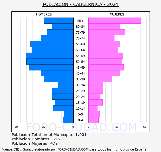 Cabu�rniga - Pir�mide de poblaci�n grupos quinquenales - Censo 2024