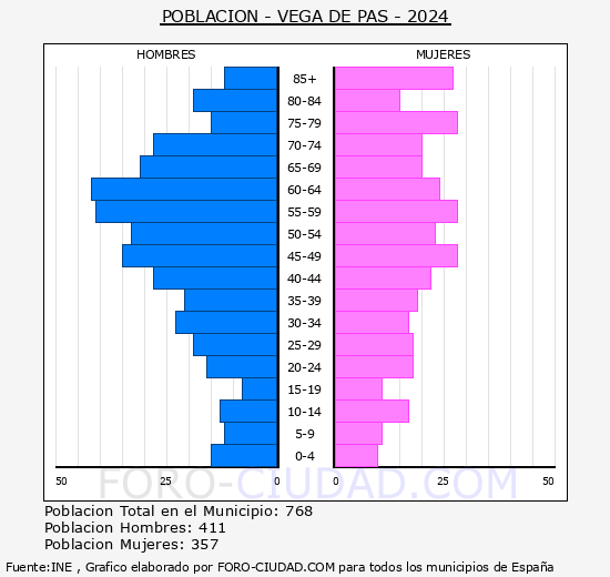 Vega de Pas - Pir�mide de poblaci�n grupos quinquenales - Censo 2024