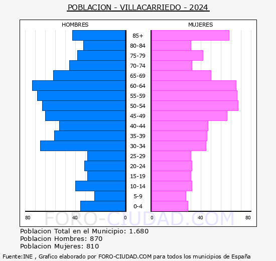 Villacarriedo - Pir�mide de poblaci�n grupos quinquenales - Censo 2024