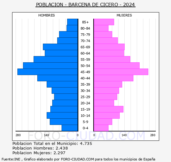 Brcena de Cicero - Pirmide de poblacin grupos quinquenales - Censo 2024