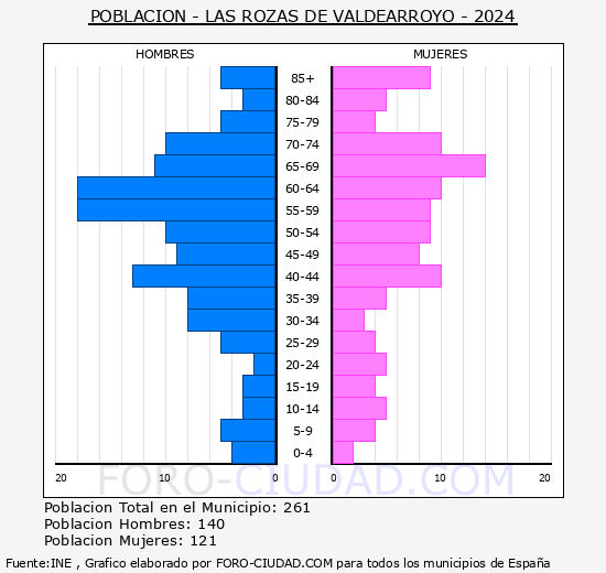 Las Rozas de Valdearroyo - Pirmide de poblacin grupos quinquenales - Censo 2024