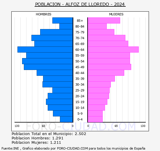 Alfoz de Lloredo - Pir�mide de poblaci�n grupos quinquenales - Censo 2024