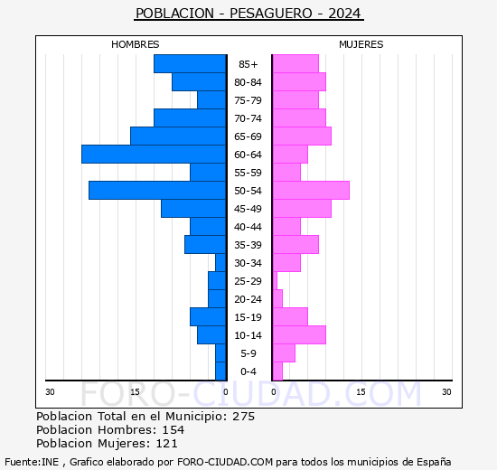 Pesaguero - Pirmide de poblacin grupos quinquenales - Censo 2024