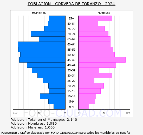 Corvera de Toranzo - Pirmide de poblacin grupos quinquenales - Censo 2024