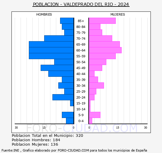 Valdeprado del Ro - Pirmide de poblacin grupos quinquenales - Censo 2024