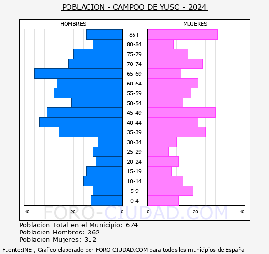 Campoo de Yuso - Pirmide de poblacin grupos quinquenales - Censo 2024