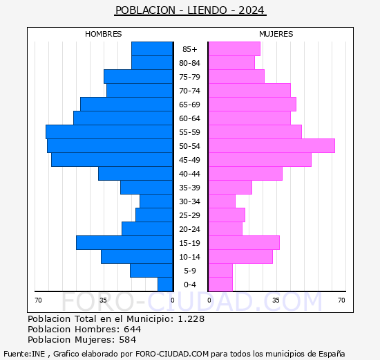 Liendo - Pirmide de poblacin grupos quinquenales - Censo 2024