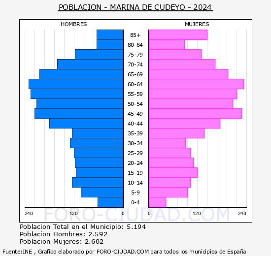 Marina de Cudeyo - Pir�mide de poblaci�n grupos quinquenales - Censo 2024