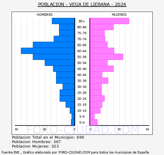 Vega de Li�bana - Pir�mide de poblaci�n grupos quinquenales - Censo 2024