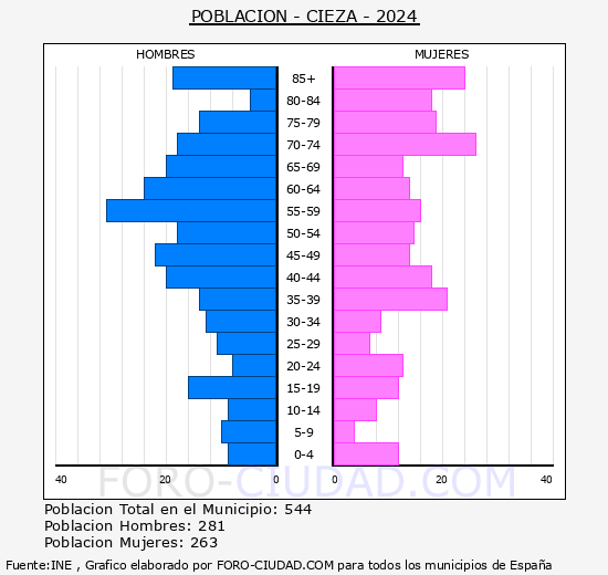 Cieza - Pir�mide de poblaci�n grupos quinquenales - Censo 2024