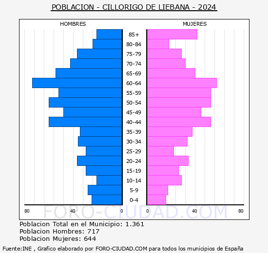Cillorigo de Li�bana - Pir�mide de poblaci�n grupos quinquenales - Censo 2024