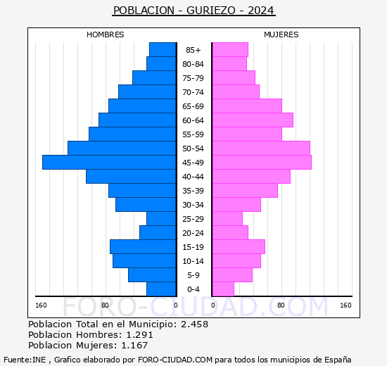 Guriezo - Pirmide de poblacin grupos quinquenales - Censo 2024