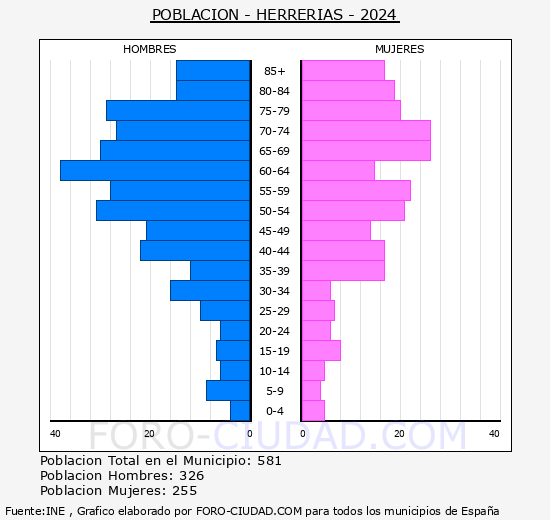 Herrer�as - Pir�mide de poblaci�n grupos quinquenales - Censo 2024