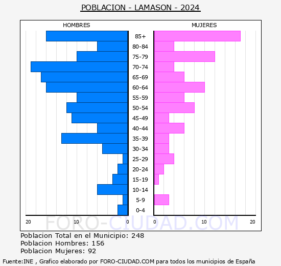 Lamas�n - Pir�mide de poblaci�n grupos quinquenales - Censo 2024